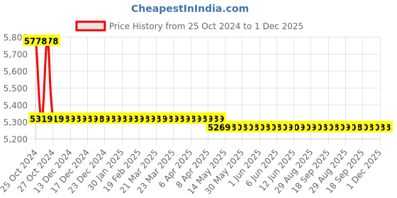 moglix.com Markvel 160-250mm Stainless Steel Dial Bore Gauge, 400-250 markvel Price History Graph from 25 Oct 2024 to 1 Dec 2025