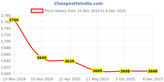 moglix.com Markvel 1mm Stainless Steel Analog Profile Gauge, 805-PG markvel Price History Graph from 10 Nov 2024 to 5 Dec 2025