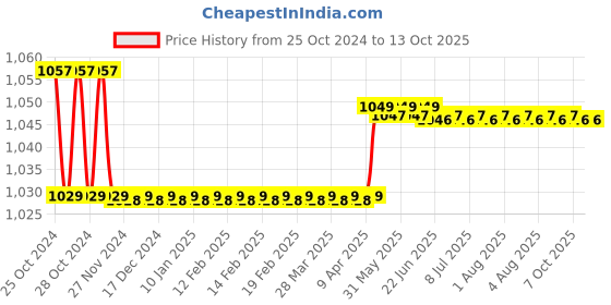 moglix.com Markvel 2 inch Stainless Steel Bevel Edge Square, 804-50B markvel Price History Graph from 25 Oct 2024 to 13 Oct 2025