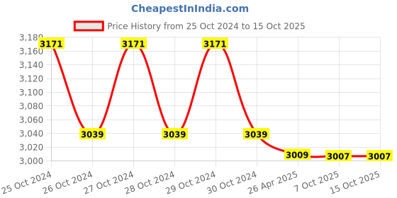 moglix.com Markvel 2 inch Stainless Steel Bevel Edge Square, 804-50B (Pack of 3) markvel Price History Graph from 25 Oct 2024 to 14 Oct 2025
