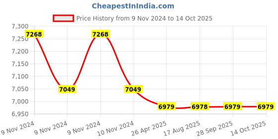 moglix.com Markvel 2000 micron Coating Thickness Gauge with External Probe, M747-2000 markvel Price History Graph from 9 Nov 2024 to 13 Oct 2025