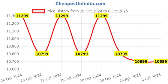 moglix.com Markvel 2000 micron Coating Thickness Gauge with External Probe, M747-2000 (Pack of 3) markvel Price History Graph from 26 Oct 2024 to 7 Oct 2025