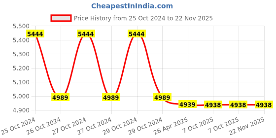 moglix.com Markvel 200mm Stainless Steel Basic Digimatic Caliper, 121-200 (Pack of 2) markvel Price History Graph from 25 Oct 2024 to 22 Nov 2025