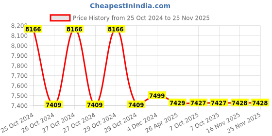 moglix.com Markvel 200mm Stainless Steel Basic Digimatic Caliper, 121-200 (Pack of 3) markvel Price History Graph from 25 Oct 2024 to 24 Nov 2025