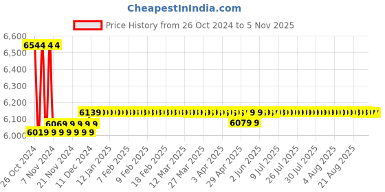 moglix.com Markvel 200mm Stainless Steel Digimatic Caliper with Carbide Tips, 129-200C markvel Price History Graph from 26 Oct 2024 to 5 Nov 2025