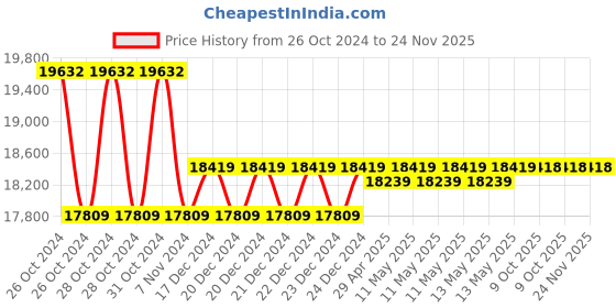 moglix.com Markvel 200mm Stainless Steel Digimatic Caliper with Carbide Tips, 129-200C (Pack of 3) markvel Price History Graph from 26 Oct 2024 to 23 Nov 2025
