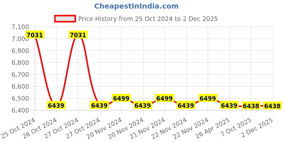 moglix.com Markvel 200mm Stainless Steel Heavy Duty Dial Caliper, 151-200 (Pack of 2) markvel Price History Graph from 25 Oct 2024 to 1 Dec 2025