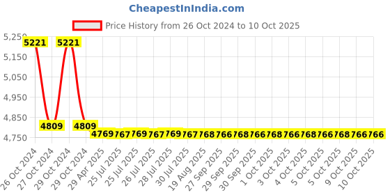 moglix.com Markvel 200mm Stainless Steel Precision Block Level, 802-200 markvel Price History Graph from 26 Oct 2024 to 9 Oct 2025
