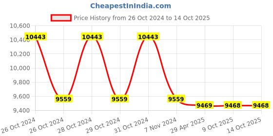 moglix.com Markvel 200mm Stainless Steel Precision Block Level, 802-200 (Pack of 2) markvel Price History Graph from 26 Oct 2024 to 14 Oct 2025