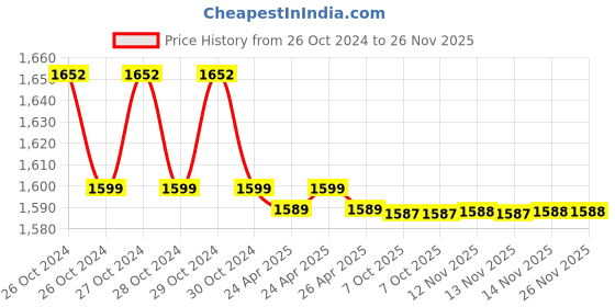 moglix.com Markvel 25-3000 micron Wet Film Hexagonal Type Thickness Gauge, WFTG-H (Pack of 2) markvel Price History Graph from 26 Oct 2024 to 25 Nov 2025