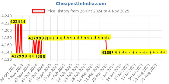 moglix.com Markvel 25-50mm Stainless Steel Inside Micrometer, 207-50 markvel Price History Graph from 26 Oct 2024 to 4 Nov 2025