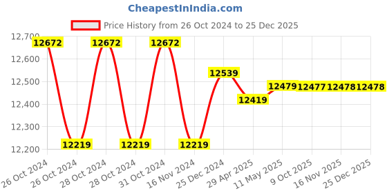 moglix.com Markvel 25-50mm Stainless Steel Inside Micrometer, 207-50 (Pack of 3) markvel Price History Graph from 26 Oct 2024 to 25 Dec 2025