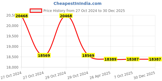 moglix.com Markvel 250-450mm Stainless Steel Dial Bore Gauge, 400-450 (Pack of 3) markvel Price History Graph from 27 Oct 2024 to 30 Dec 2025