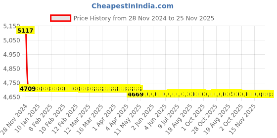 moglix.com Markvel 25mm Glass Optical Flat, 807-25 markvel Price History Graph from 28 Nov 2024 to 24 Nov 2025