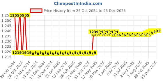 moglix.com Markvel 3 inch Stainless Steel Bevel Edge Square, 804-75B markvel Price History Graph from 25 Oct 2024 to 24 Dec 2025