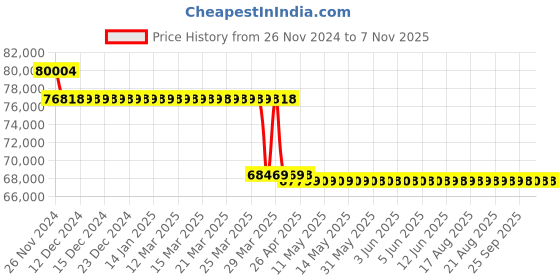 moglix.com Markvel 3000mm Stainless Steel Vernier Caliper with Fine Adjustment, 101-3000 markvel Price History Graph from 26 Nov 2024 to 6 Nov 2025