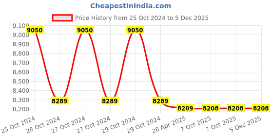 moglix.com Markvel 300mm Stainless Steel Basic Digimatic Caliper, 121-300 (Pack of 2) markvel Price History Graph from 25 Oct 2024 to 5 Dec 2025