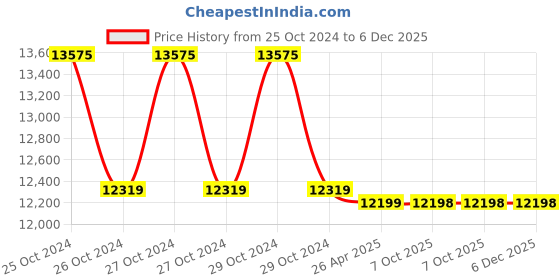 moglix.com Markvel 300mm Stainless Steel Basic Digimatic Caliper, 121-300 (Pack of 3) markvel Price History Graph from 25 Oct 2024 to 5 Dec 2025