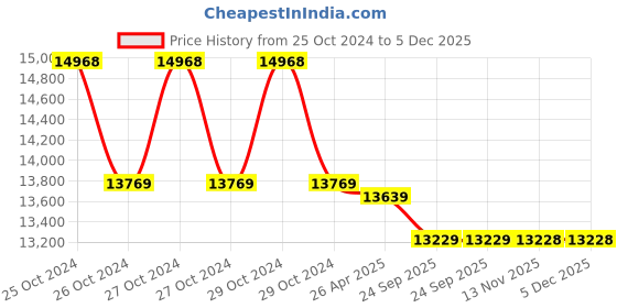moglix.com Markvel 300mm Stainless Steel Digimatic Single Column Height Gauge, 321-300 markvel Price History Graph from 25 Oct 2024 to 5 Dec 2025