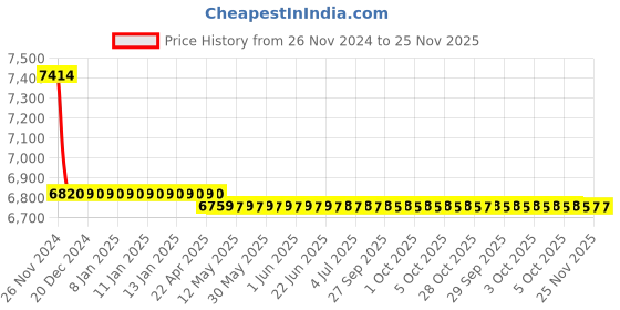 moglix.com Markvel 300mm Stainless Steel Precision Block Level, 802-300 markvel Price History Graph from 26 Nov 2024 to 25 Nov 2025