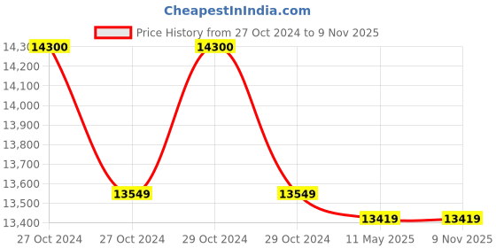 moglix.com Markvel 300mm Stainless Steel Vernier Caliper with Long Jaws , 103-315 (Pack of 3) markvel Price History Graph from 27 Oct 2024 to 9 Nov 2025