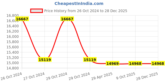 moglix.com Markvel 35-55mm Stainless Steel Inside Dial Caliper, 545-55 (Pack of 3) markvel Price History Graph from 26 Oct 2024 to 27 Dec 2025