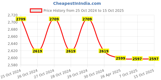 moglix.com Markvel 4 inch Stainless Steel Bevel Edge Square, 804-100B (Pack of 2) markvel Price History Graph from 25 Oct 2024 to 15 Oct 2025