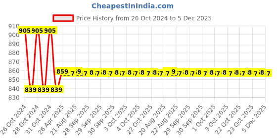 moglix.com Markvel 4 Pins Wood Moisture Meter, MD-4G markvel Price History Graph from 26 Oct 2024 to 5 Dec 2025