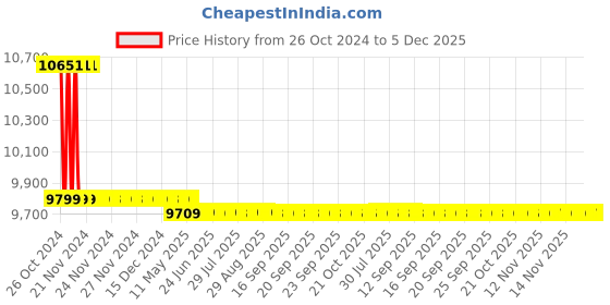 moglix.com Markvel 40-60mm Stainless Steel Inside Dial Caliper, 545-60Q markvel Price History Graph from 26 Oct 2024 to 5 Dec 2025