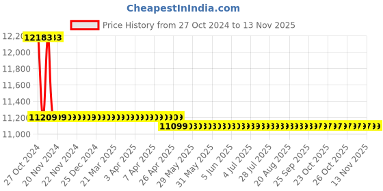 moglix.com Markvel 400-800mm Stainless Steel Dial Bore Gauge, 400-800 markvel Price History Graph from 27 Oct 2024 to 11 Nov 2025