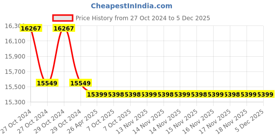 moglix.com Markvel 450mm Stainless Steel Vernier Caliper with Upper Inside Jaws, 104-450 (Pack of 2) markvel Price History Graph from 27 Oct 2024 to 5 Dec 2025