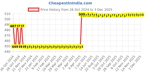 moglix.com Markvel 4x10mm Stainless Steel Edge Finder, 806-410 markvel Price History Graph from 26 Oct 2024 to 2 Dec 2025