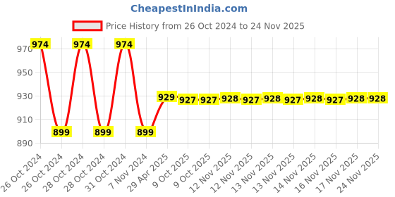moglix.com Markvel 4x10mm Stainless Steel Edge Finder, 806-410 (Pack of 2) markvel Price History Graph from 26 Oct 2024 to 24 Nov 2025