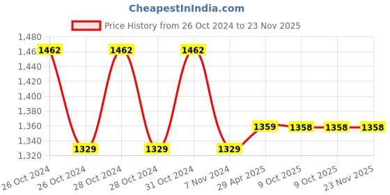 moglix.com Markvel 4x10mm Stainless Steel Edge Finder, 806-410 (Pack of 3) markvel Price History Graph from 26 Oct 2024 to 23 Nov 2025