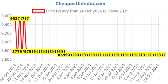 moglix.com Markvel 5-15mm Stainless Steel Inside Dial Caliper, 545-15Q markvel Price History Graph from 26 Oct 2024 to 6 Nov 2025