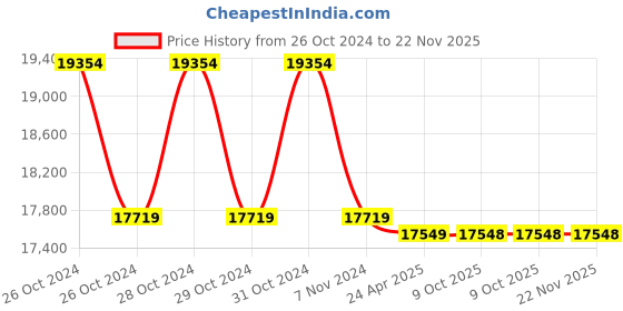 moglix.com Markvel 5-25mm Stainless Steel Inside Dial Caliper, 545-25Q (Pack of 2) markvel Price History Graph from 26 Oct 2024 to 22 Nov 2025