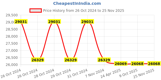 moglix.com Markvel 5-25mm Stainless Steel Inside Dial Caliper, 545-25Q (Pack of 3) markvel Price History Graph from 26 Oct 2024 to 24 Nov 2025