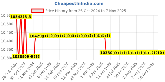 moglix.com Markvel 5-30mm Stainless Steel Digital Inside Micrometer, 227-30 markvel Price History Graph from 26 Oct 2024 to 6 Nov 2025