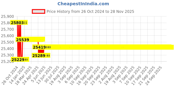 moglix.com Markvel 500-600mm Stainless Steel Adjustable Outside Micrometer with Interchangeable Anvils, 202-600 markvel Price History Graph from 26 Oct 2024 to 28 Nov 2025