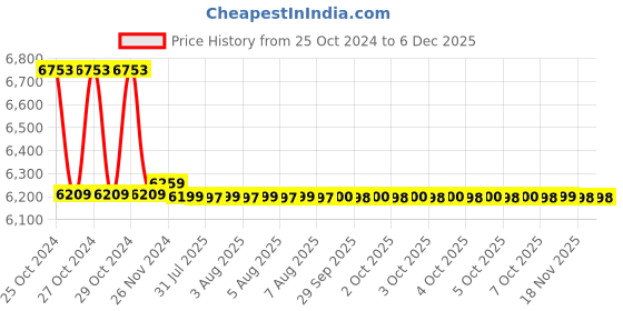 moglix.com Markvel 50kg ABS Mechanical Force Gauge, AF-500 markvel Price History Graph from 25 Oct 2024 to 5 Dec 2025