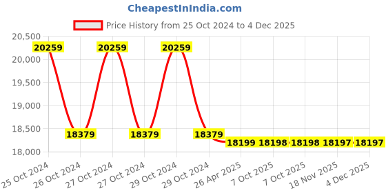 moglix.com Markvel 50kg ABS Mechanical Force Gauge, AF-500 (Pack of 3) markvel Price History Graph from 25 Oct 2024 to 4 Dec 2025