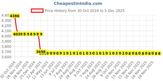 moglix.com Markvel 50mm Stainless Steel Dial Gauge, 501-M50 markvel Price History Graph from 30 Oct 2024 to 4 Dec 2025