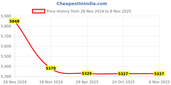 moglix.com Markvel 55-75mm Stainless Steel Inside Dial Caliper, 545-75 markvel Price History Graph from 26 Nov 2024 to 6 Nov 2025