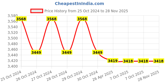 moglix.com Markvel 6 inch Stainless Steel Control Edge Square, 804-150C (Pack of 2) markvel Price History Graph from 25 Oct 2024 to 28 Nov 2025