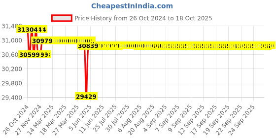 moglix.com Markvel 600-700mm Stainless Steel Adjustable Outside Micrometer with Interchangeable Anvils, 202-700 markvel Price History Graph from 26 Oct 2024 to 18 Oct 2025