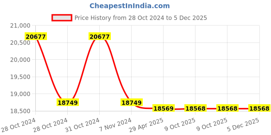 moglix.com Markvel 600mm Stainless Steel Combination Square Set, 801-600H (Pack of 3) markvel Price History Graph from 28 Oct 2024 to 4 Dec 2025