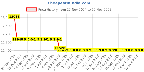 moglix.com Markvel 600mm Stainless Steel Dial Caliper, 151-600 markvel Price History Graph from 27 Nov 2024 to 11 Nov 2025