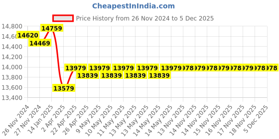 moglix.com Markvel 600mm Stainless Steel Digimatic Caliper with Basic Jaws, 121-600L markvel Price History Graph from 26 Nov 2024 to 4 Dec 2025