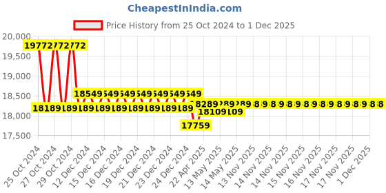 moglix.com Markvel 600mm Stainless Steel Digimatic Caliper with Upper Jaws, 123-600 markvel Price History Graph from 25 Oct 2024 to 30 Nov 2025