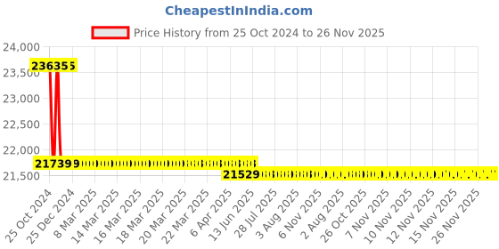 moglix.com Markvel 600mm Stainless Steel Digimatic Single Column Height Gauge, 321-600 markvel Price History Graph from 25 Oct 2024 to 26 Nov 2025
